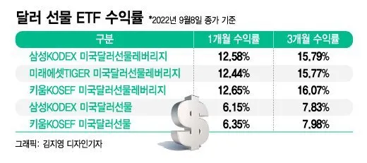 [뉴스] 천장 뚫린 원·달러 환율.. 날개 단 달러 ETF '40% 껑충' (머니투데이) 1 ETF 수익률.jpg